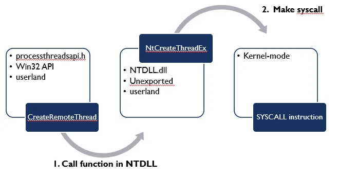 Create remote thread